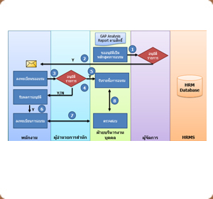 Training Management System ,ซอฟต์แวร์ ให้เช่า รายเดือน www.fulltion.com