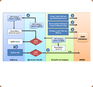 Career Development System ,ซอฟต์แวร์ ให้เช่า รายเดือน www.fulltion.com