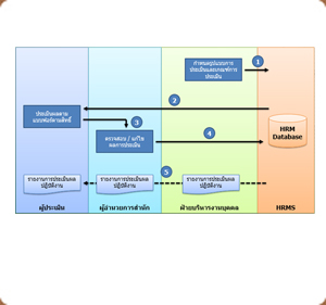 Performance Appraisal System ,ซอฟต์แวร์ ให้เช่า รายเดือน www.fulltion.com