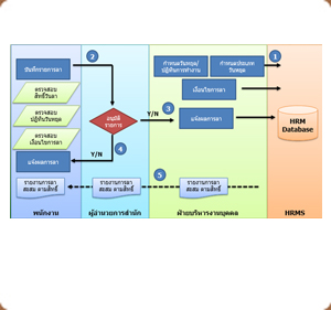 Absence Management System ,ซอฟต์แวร์ ให้เช่า รายเดือน www.fulltion.com