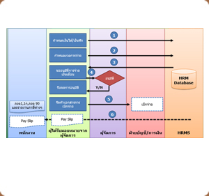 Payroll Module ,ซอฟต์แวร์ ให้เช่า รายเดือน www.fulltion.com